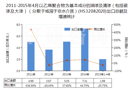 2011-2015年4月以乙烯聚合物為基本成分的油漆及清漆(包括瓷漆及大漆)(分散于或溶于非水介質(zhì))(HS32082020)出口總額及增速統(tǒng)計 2011-2015年4月以乙烯聚合物為基本成分的油漆及清漆(包括瓷漆及大漆)(分散于或溶于非水介質(zhì))(HS32082020)出口總額及增速統(tǒng)計